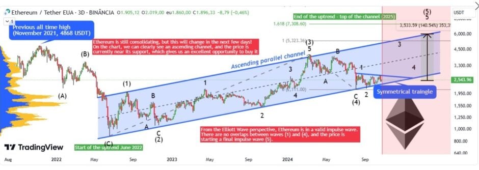 Ethereum pronto para alta de 140%? Análise sugere rompimento massivo ETH no curto prazo