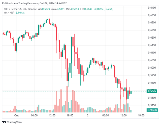 Preço do XRP em queda mesmo com registro de ETF da Bitwise