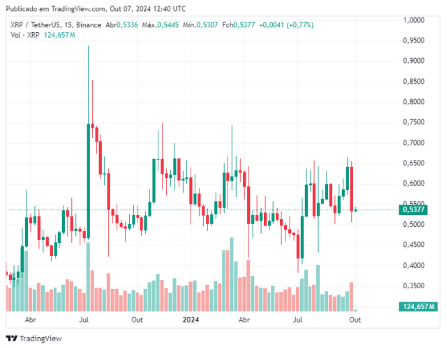 Mesmo com queda de 16% diante do processo da SEC, especialistas estão otimistas com XRP