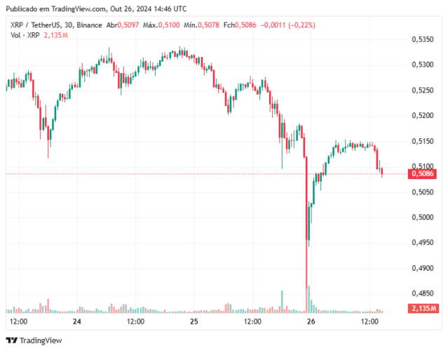 Volume do XRP dispara em meio à liquidação de US$ 377 milhões no mercado