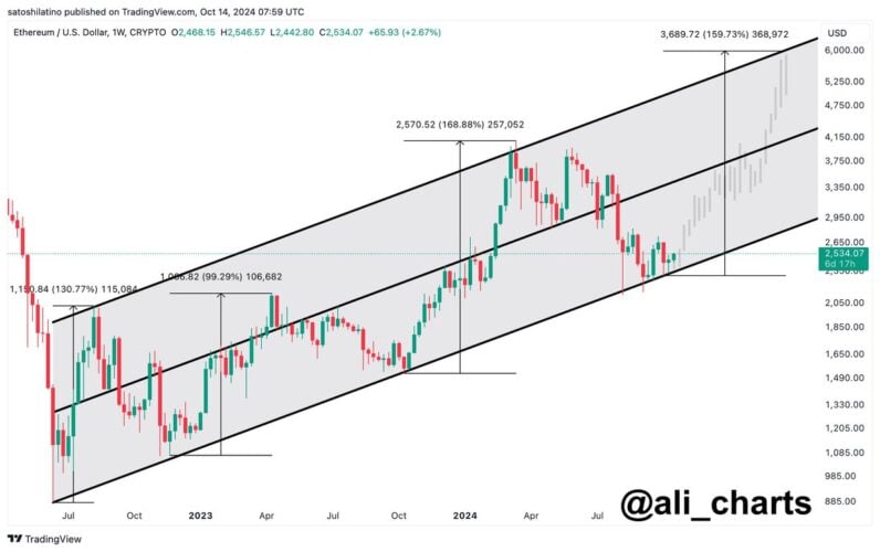 Ethereum à beira de rompimento épico; Preço do ETH traça caminho para alta de 130%?