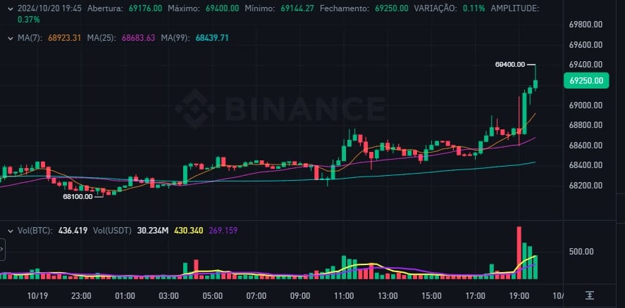 Bitcoin Atinge Novo Pico Acima de US$ 69 mil Enquanto ApeCoin Lidera Alta nas Altcoins