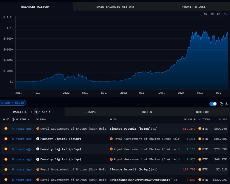 Governo Real do Butão Movimenta Milhões em Bitcoin para Binance, Arkham