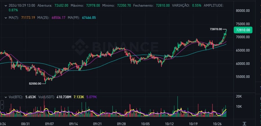 Preço do Bitcoin Agora: BTC testa zona de US$ 73.000 e visa mais ganhos