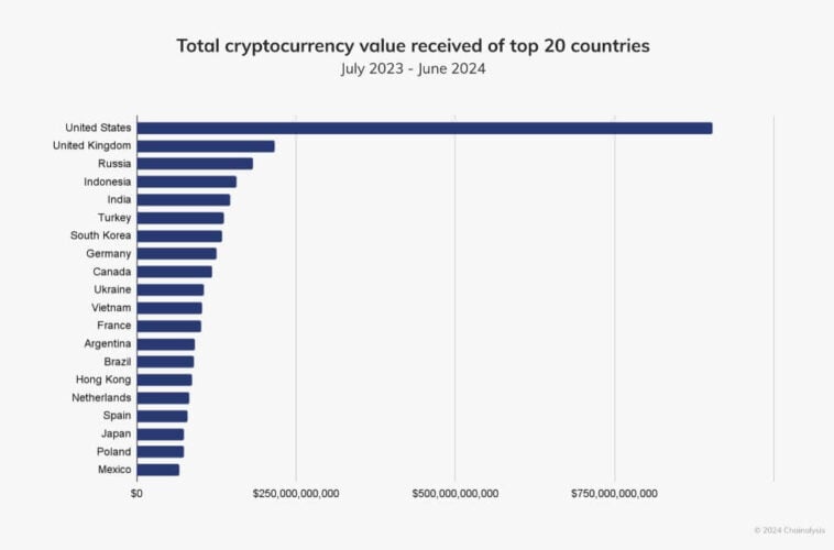 Dados revelam impulso dos EUA no domínio de criptomoedas na América do Norte