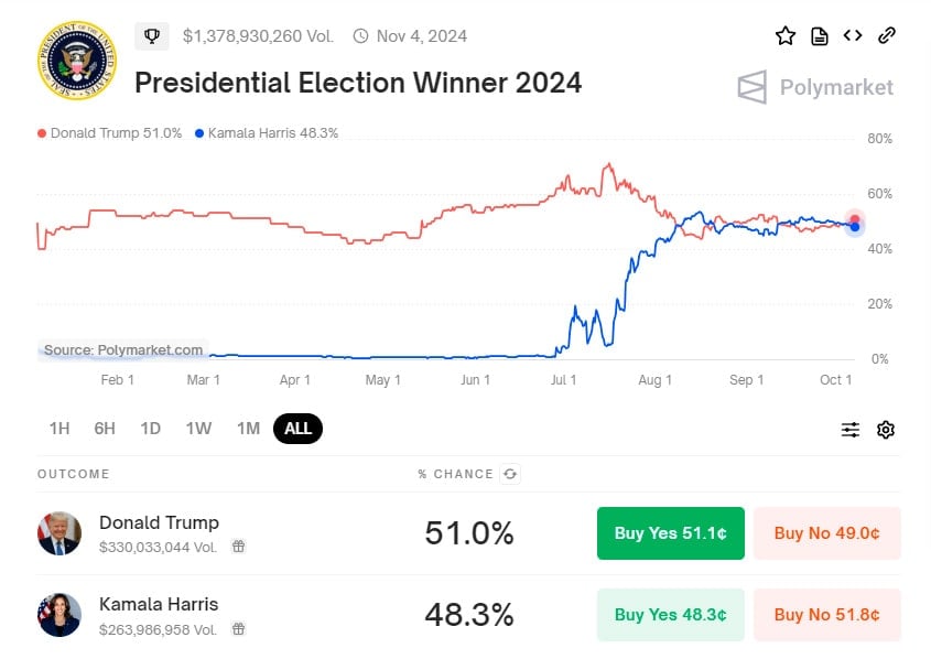 Donald Trump Ganha Vantagem em Mercados de Previsão Contra Kamala Harris