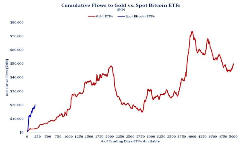 ETFs de Bitcoin podem ultrapassar ETFs de ouro em dois anos, acredita especialista