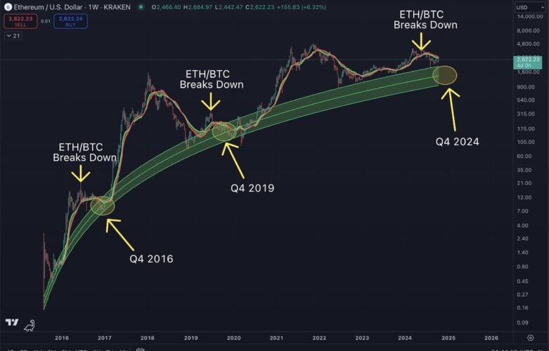 Analista destaca que Ethereum está próximo de um fundo do poço contra o Bitcoin