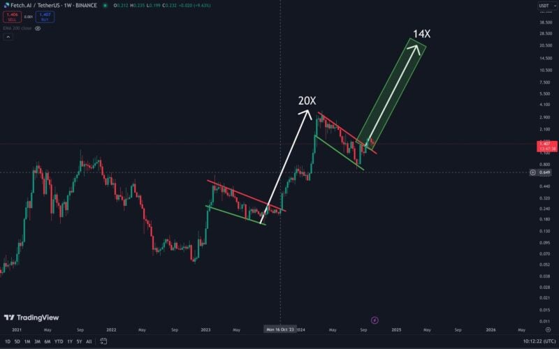 Criptomoeda FET definida para ganhos de 100x? Previsão destaca rompimento de alta