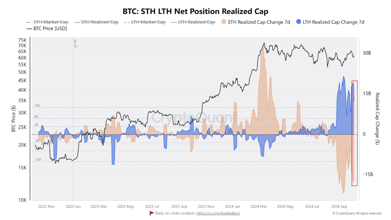 O preço realizado do Bitcoin enfrenta forte resistência