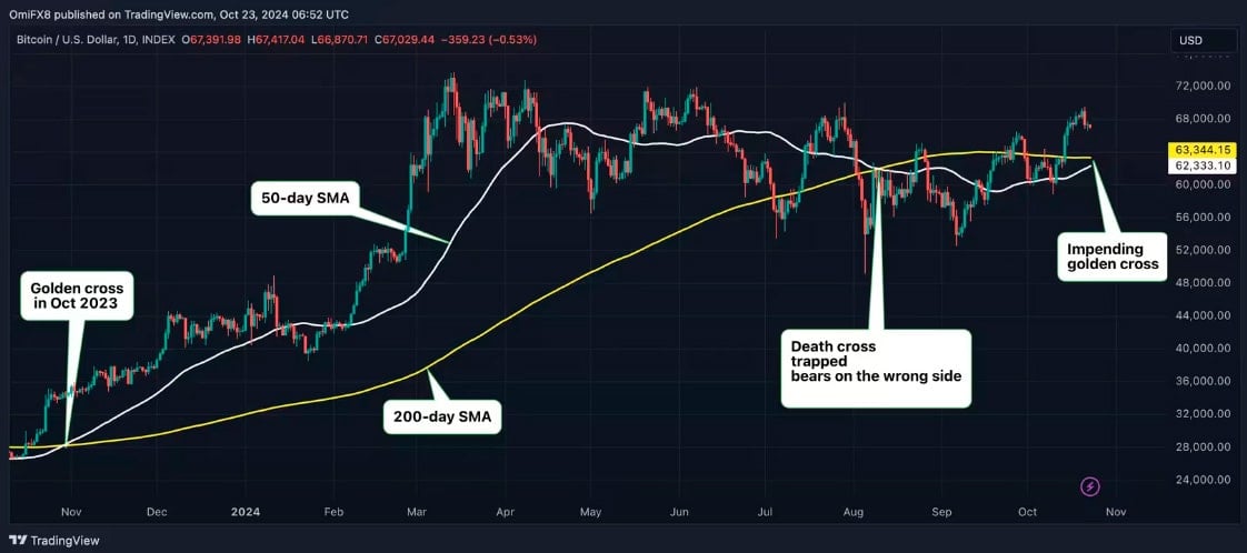 Bitcoin Aproxima-se da Cruz Dourada enquanto Rendimentos do Tesouro dos EUA Levantam Questões