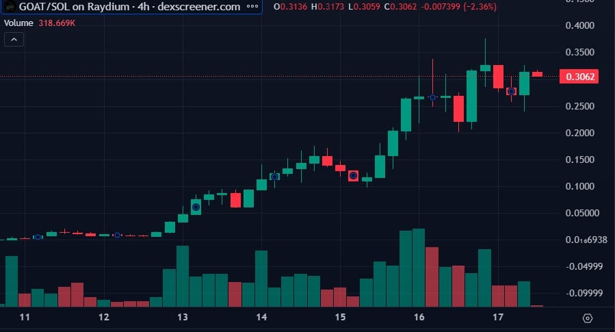 Altcoin Solana (GOAT) Pode Valorizar Mais 130%, Sugere Analista