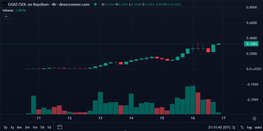 Explosão no Valor do memecoin $GOAT Impulsiona Frenesi em Memecoins Ligadas à IA