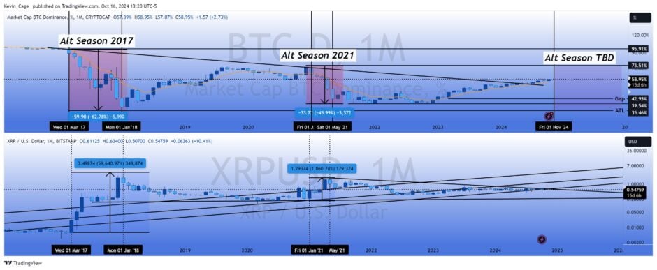 XRP alta de 500x na próxima temporada de Altcoins? Dados históricos indicam ascensão 