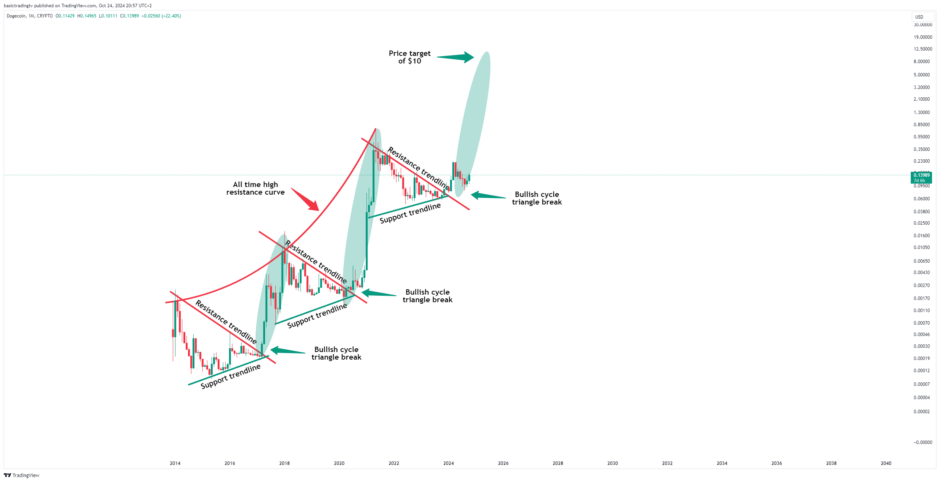 Dogecoin está prestes a repetir outro ciclo de alta; DOGE para US$ 10?