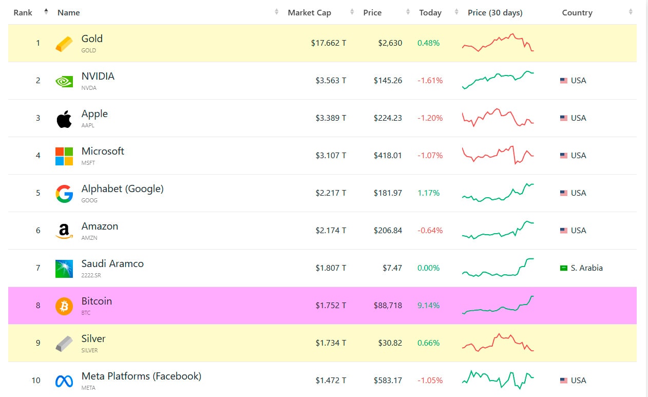 Bitcoin Supera Prata e Alcança Top 8 dos Ativos Globais