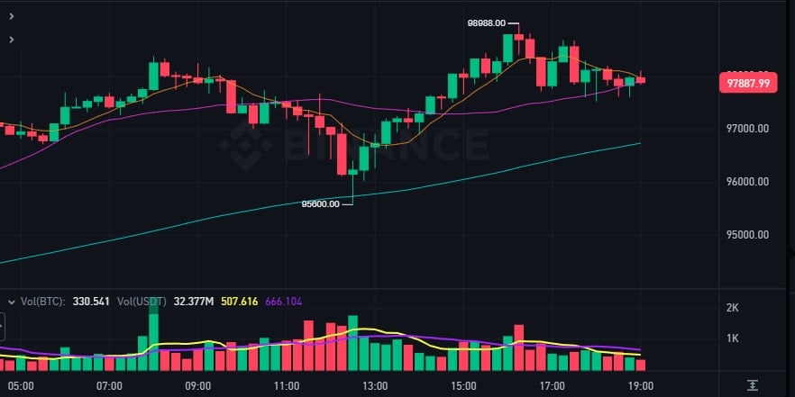 Bitcoin Testa a Zona de US$ 99 mil Impulsionado por Entradas Recordes em ETFs