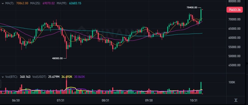 Rally Cripto: Bitcoin Passa dos US$ 76 Mil e Outras Moedas Crescem 50%