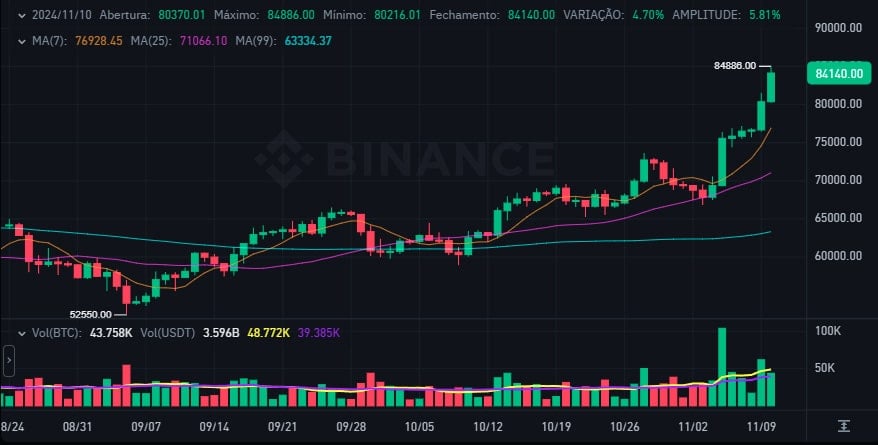 Bitcoin Imparável Ultrapassa US$ 84 Mil; Dominância de Mercado Cresce Junto com Ethereum e Dogecoin