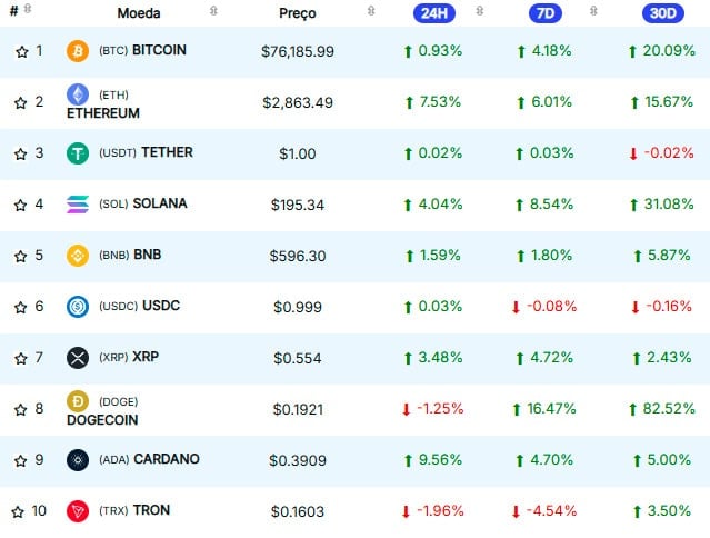 Criptomoeda Cardano Reconquista Top 10 Hoje e Deixa TON Para Trás