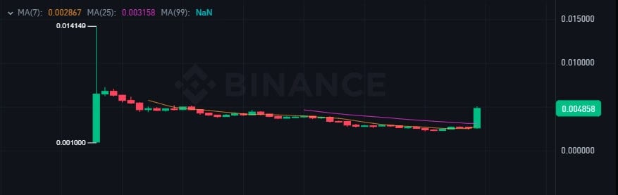 Criptomoeda Hamster Kombat Registra Alta de 90% Hoje