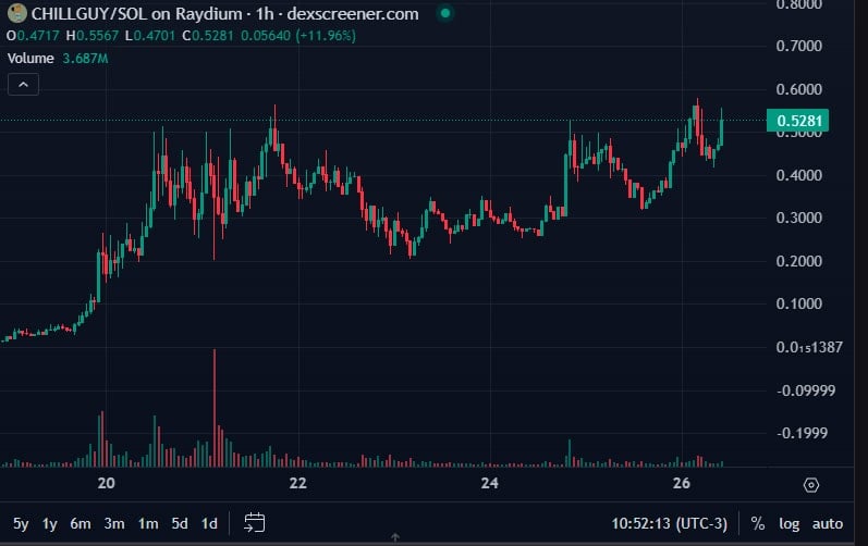 Criptomoeda CHILLGUY: Meme Coin do Solana Valoriza Mais de 1000% em Uma Semana