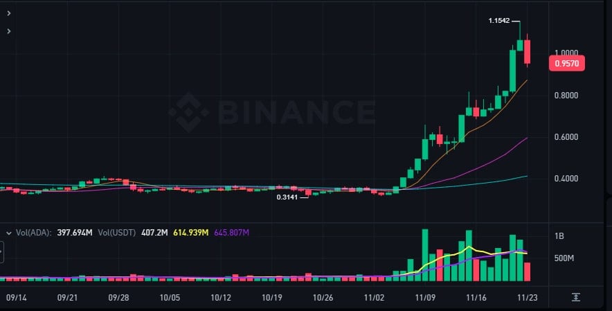 Criptomoeda cardano cai abaixo de 1 dolar enquanto Baleias  Aceleram Acúmulo de ADA