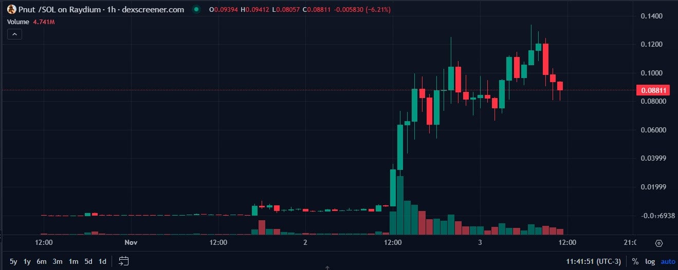 Trader Alcança Lucro Milionário com Nova Memecoin Solana