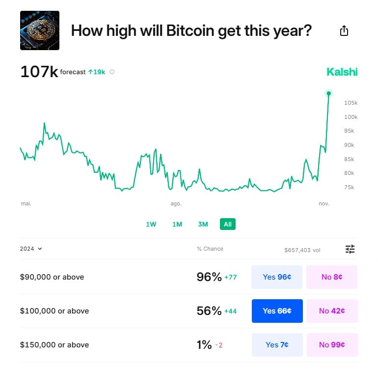 Bitcoin a US$ 100.000 até Dezembro de 2024? Mercados de Previsão Elevam Expectativas