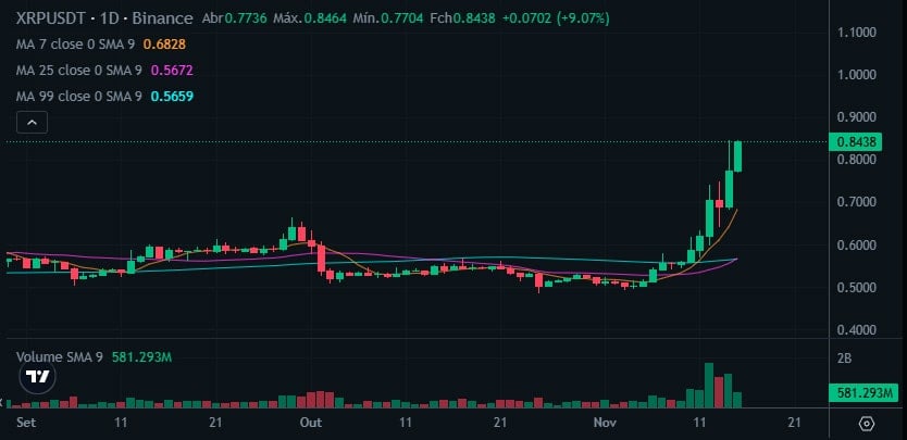 XRP Dispara para US$ 0,90: Potencial de Crescimento Explosivo na Próxima Semana?