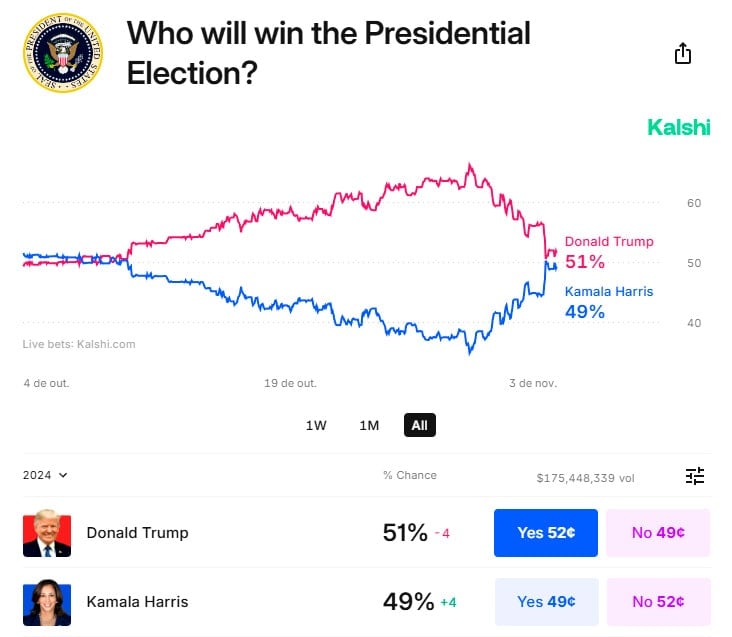 Kalshi Quem vencerá a eleição presidencial Donald Trump ou Kamala Harris?