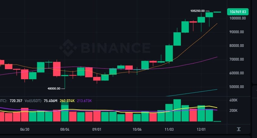 Bitcoin Chega a US$ 105 Mil: Impacto do Plano de Reserva dos EUA em Destaque 