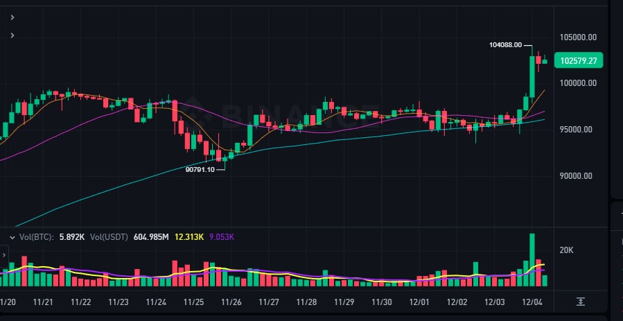  preço do Bitcoin (BTC) atingiu a marca de US$ 100 mil dólares por unidade na noite de quarta-feira, 4 de dezembro de 2024. 