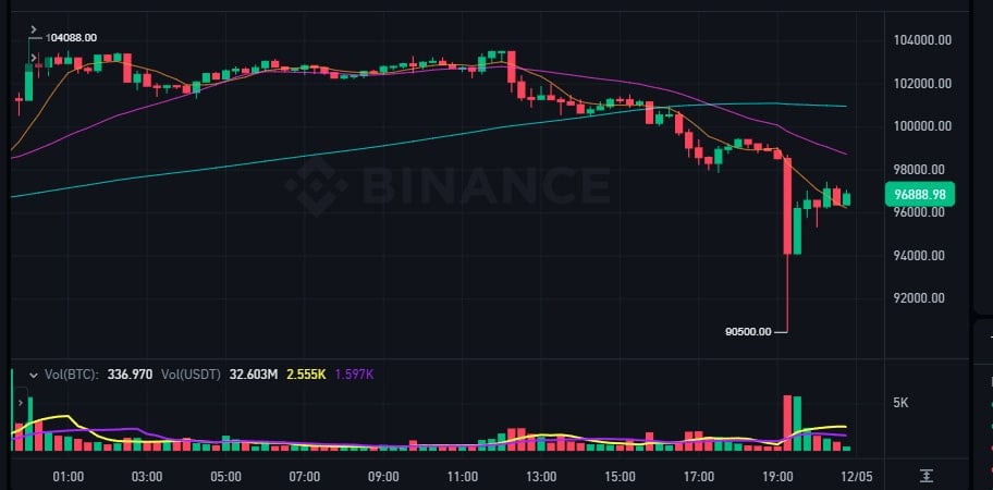  Bitcoin despenca para US$ 90 Mil e elimina mais de US$ 400 milhões em posições compradas em questão de minutos