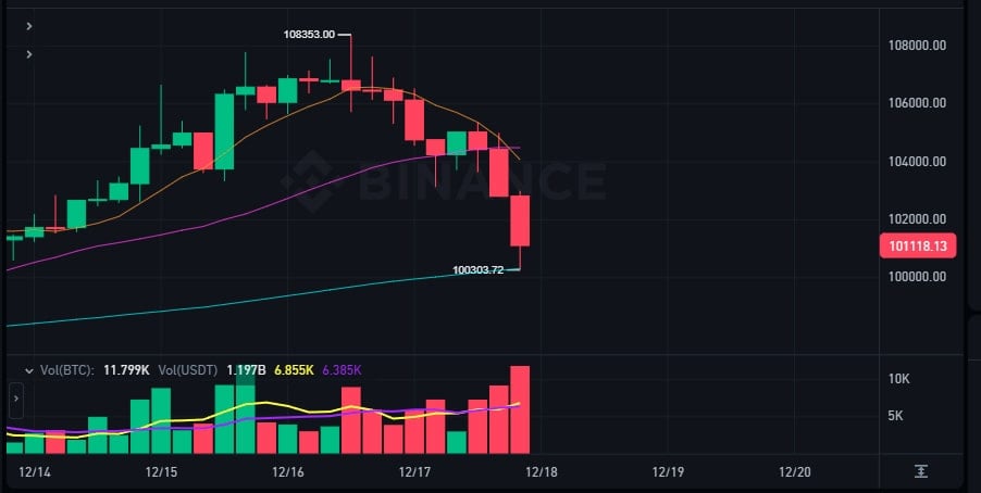 Bitcoin Recua para US$ 100 Mil Após Declarações de Powell Sobre o BTC