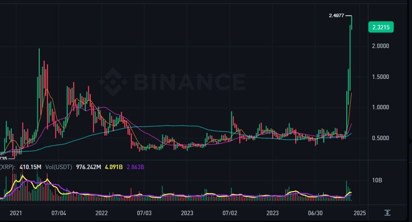 Criptomoeda XRP Explode 30% Hoje e Analista Alerta para Correção de Preço