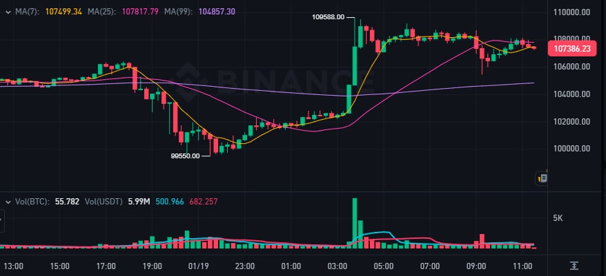BTC/USDT