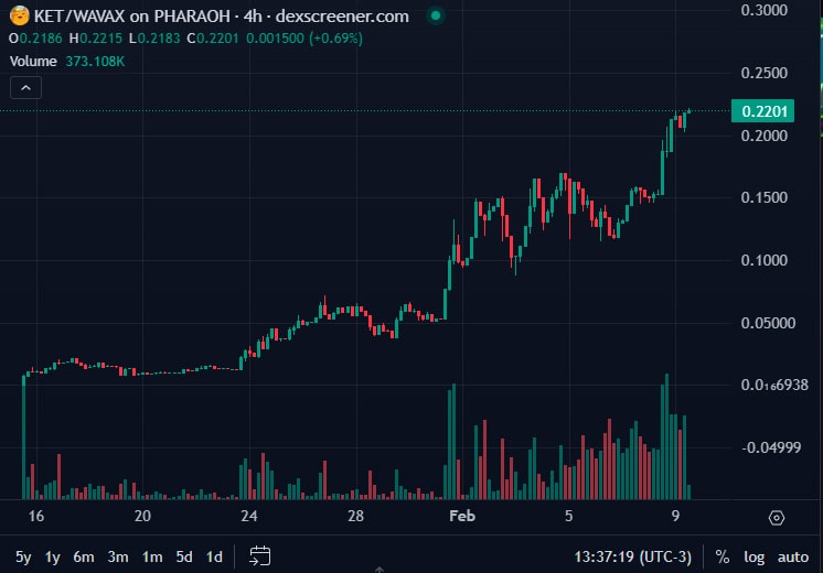 $KET, a Criptomoeda do Ecossistema Avalanche, Alcança Novos Patamares