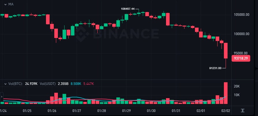 Banho de Sangue no Mercado de Criptos Hoje: BTC Cai para US$ 91 Mil Enquanto Altcoins Perdem Quase 40%