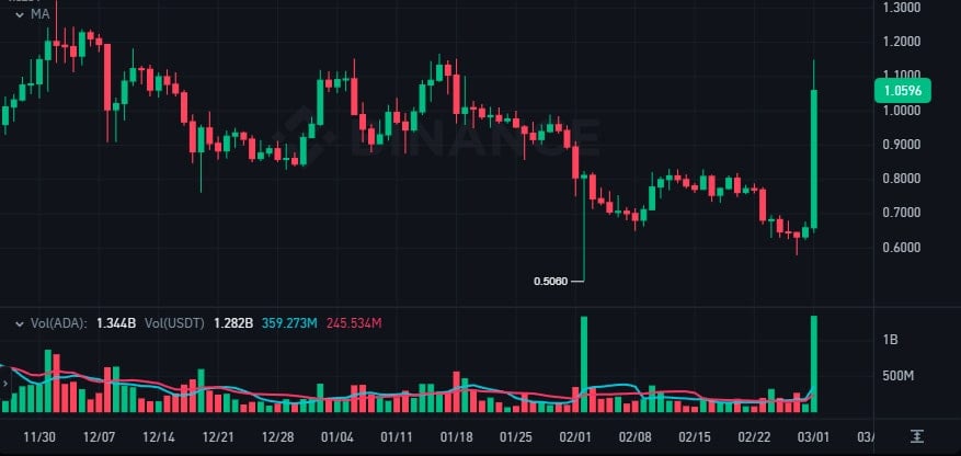 Cardano dispara 70% enquanto analista faz previsão de preço ousada