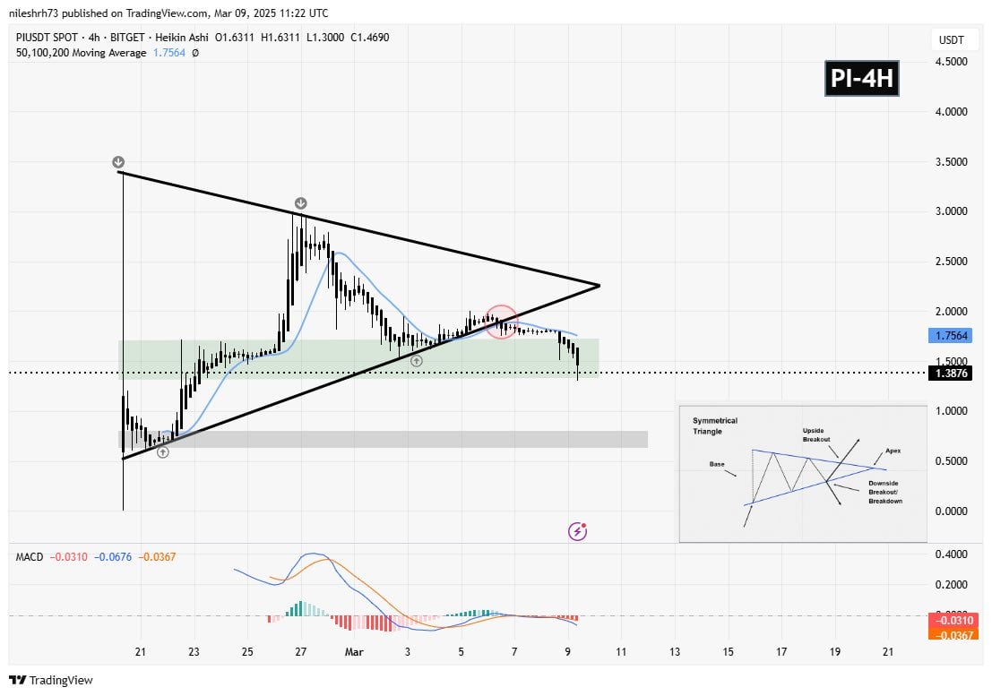 Análise Pi Network (PI): Trader destaca suportes críticos enquanto mercado aguarda listagem na Binance