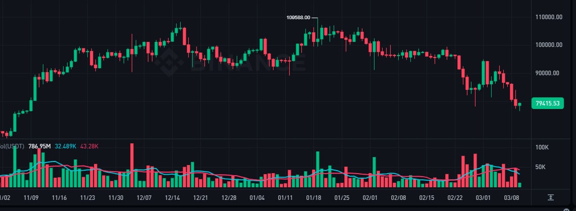 Bitcoin Despenca para $76K: Fundstrat Antecipa Fundo em $62.000 até o Final de Março