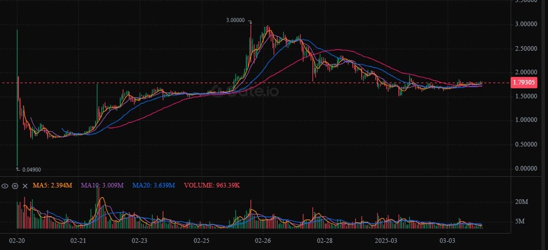 PI Coin Supera HBAR, LINK e AVAX em Capitalização de Mercado Durante Recuperação