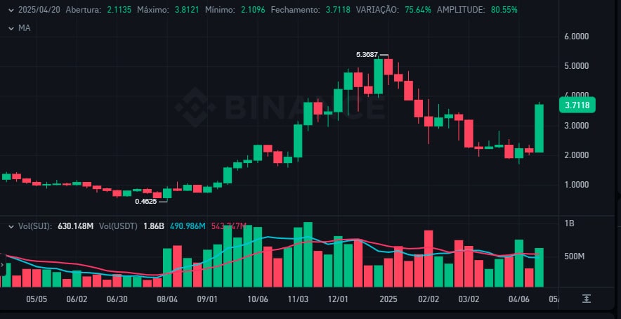 SUI criptomoeda vale a pena após alta de 80%? Analise de preço