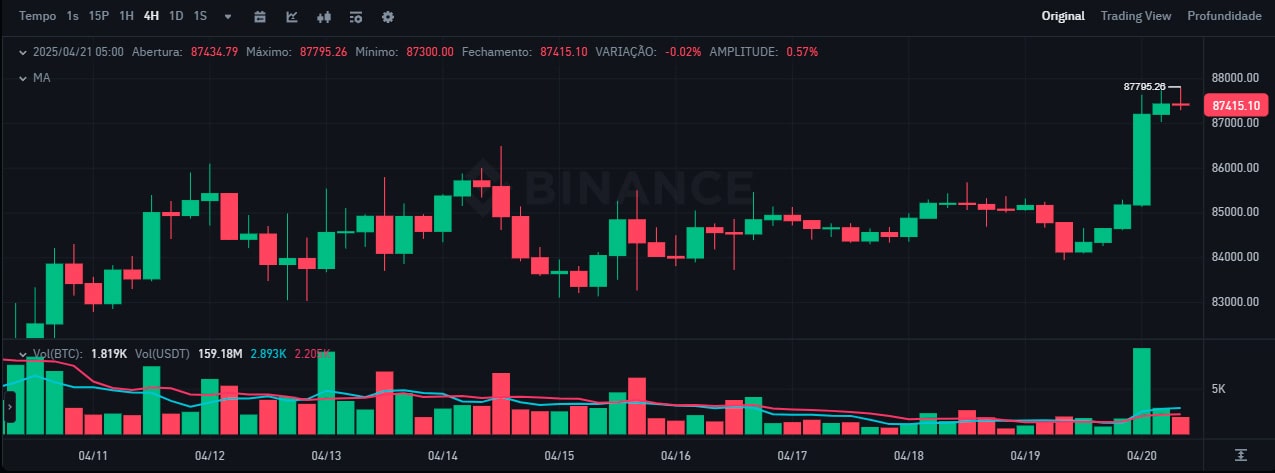 Bitcoin hoje