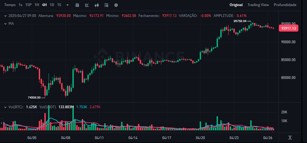 Bitcoin hoje (27/04) estável enquanto 35.000 BTC deixam Binance e Coinbase