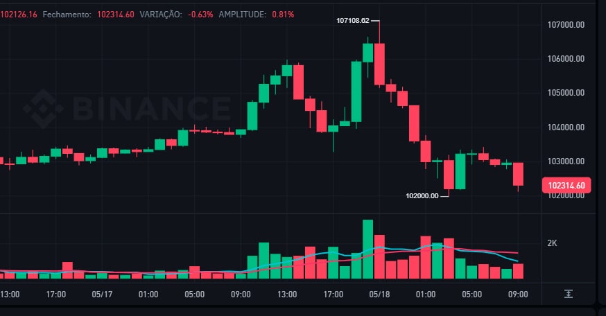 Bitcoin hoje atinge US$ 107 mil, mas sofre queda brusca de US$ 5 mil