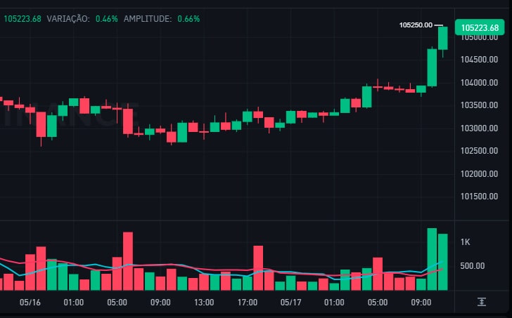 O preço do Bitcoin hoje voltou a ganhar força após breve correção e conseguiu recuperar a faixa dos US$ 105 mil com alta de 2% no domingo, 18 de maio de 2025