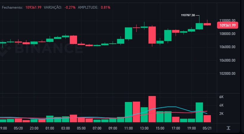 Bitcoin tem novo ATH: BTC atinge novo recorde de US$ 110.800 e mira US$ 116 mil, aponta analista