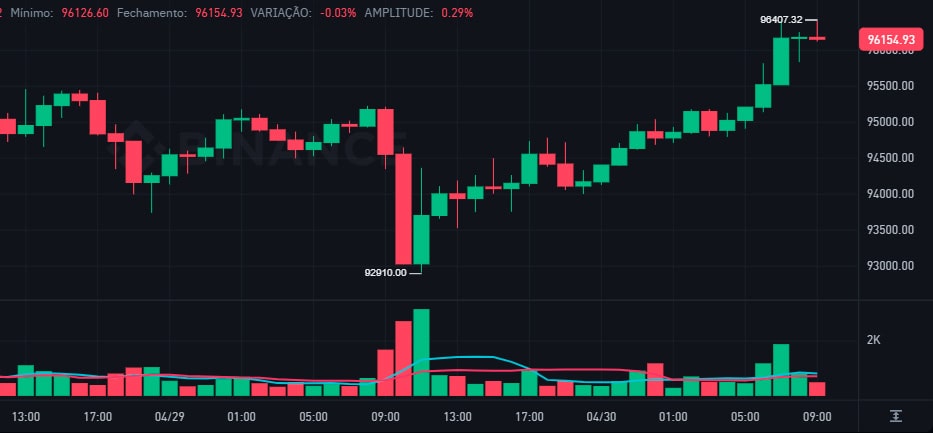 Bitcoin se recupera e ações do S&P 500 sobem após PIB negativo dos EUA e alta da Microsoft e Meta